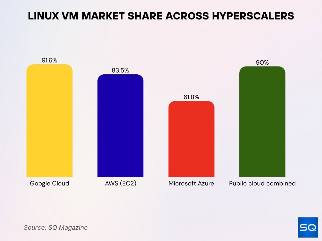 Linux VM Market Share Across Hyperscalers