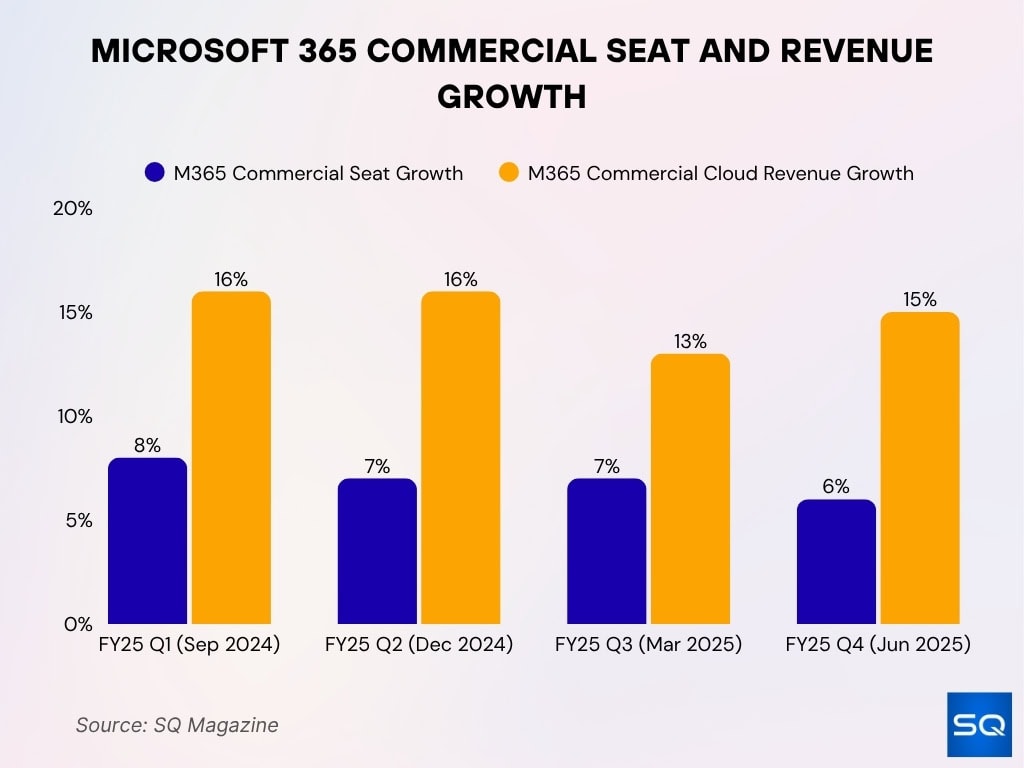 Microsoft 365 Commercial Seat And Revenue Growth