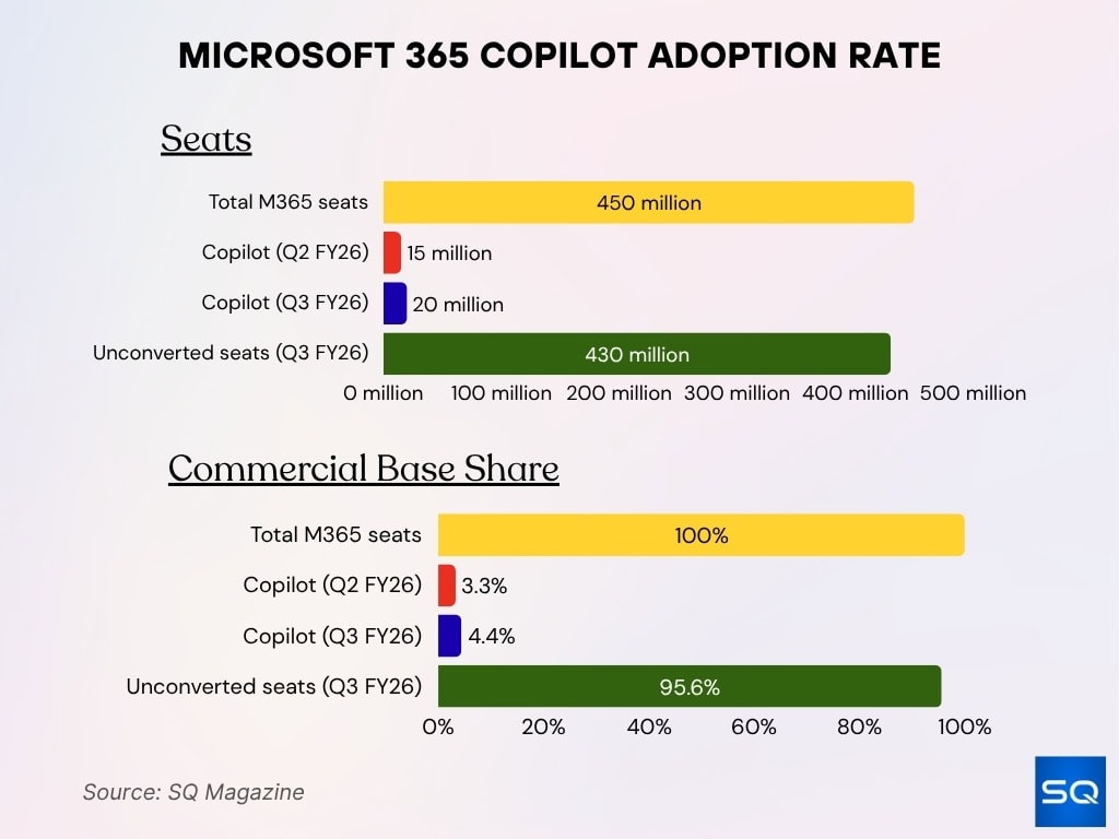 Microsoft 365 Copilot Adoption Rate
