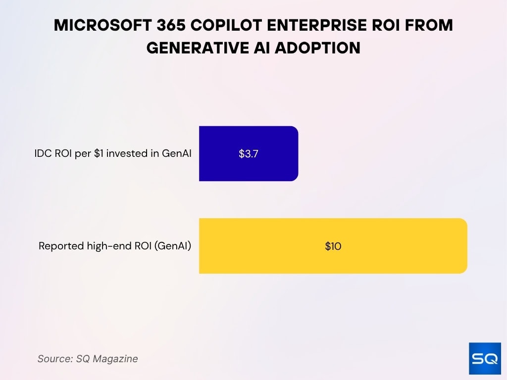 Microsoft 365 Copilot Enterprise ROI From Generative AI Adoption