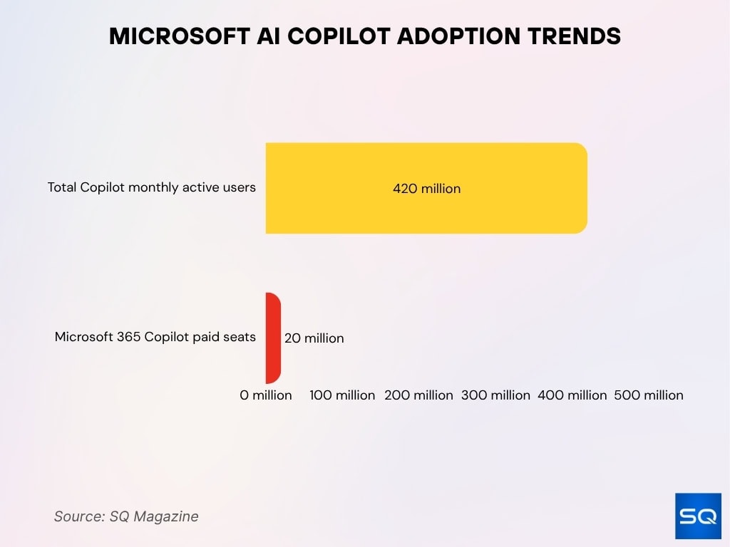 Microsoft AI Copilot Adoption Trends
