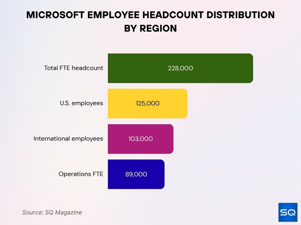 Microsoft Employee Headcount Distribution By Region