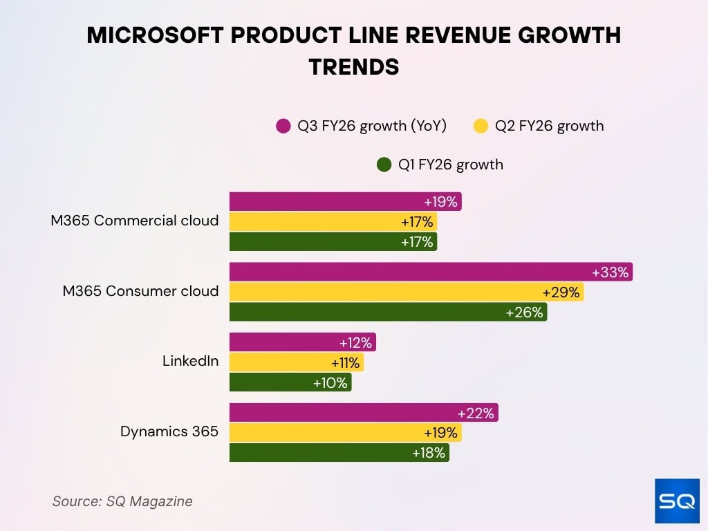 Microsoft Product Line Revenue Growth Trends
