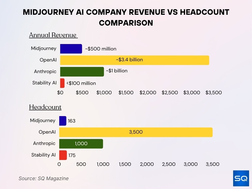 Midjourney AI Company Revenue vs Headcount Comparison