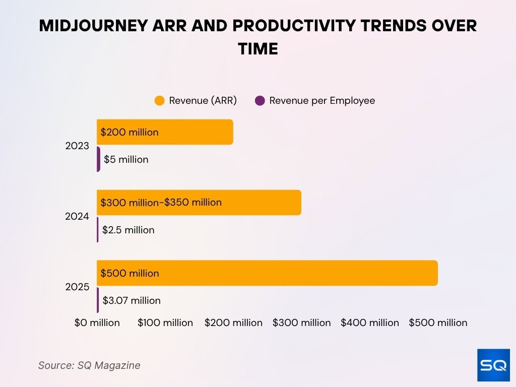 Midjourney ARR and Productivity Trends Over Time