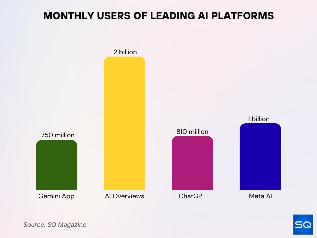 Monthly Users of Leading AI Platforms