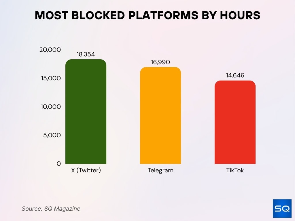 Most Blocked Platforms By Hours
