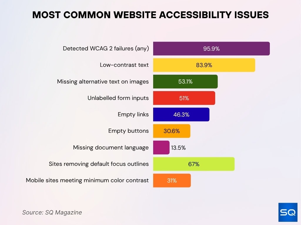 Most Common Website Accessibility Issues