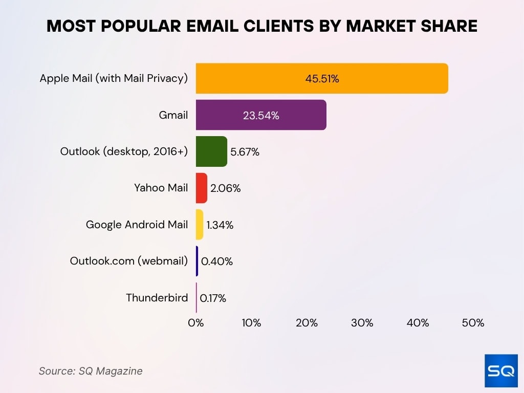 Most Popular Email Clients By Market Share