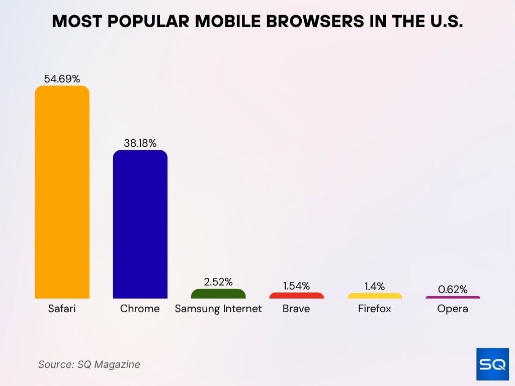 Most Popular Mobile Browsers in the U.S.