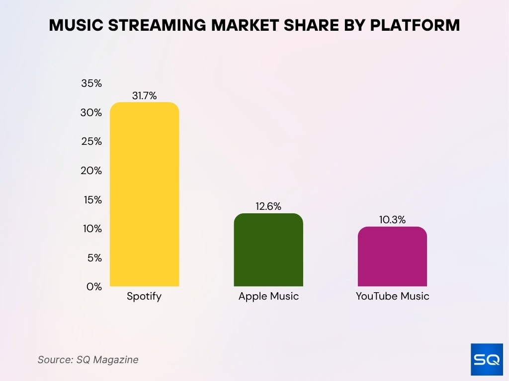 Music Streaming Market Share By Platform