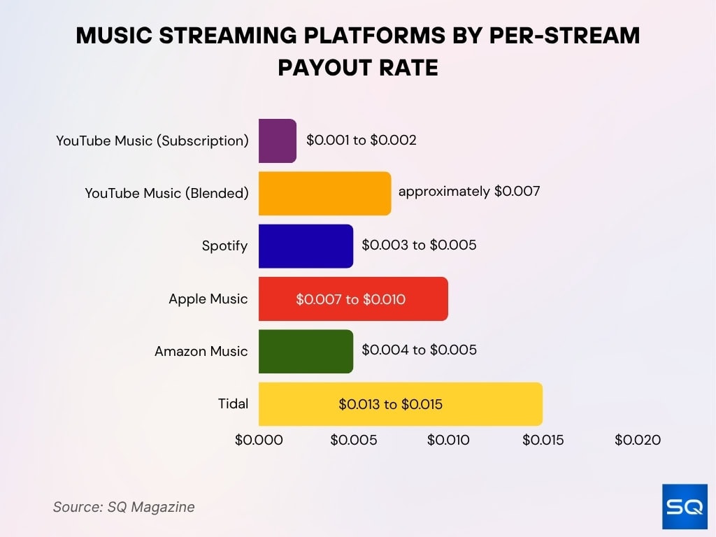 Music Streaming Platforms By Per Stream Payout Rate