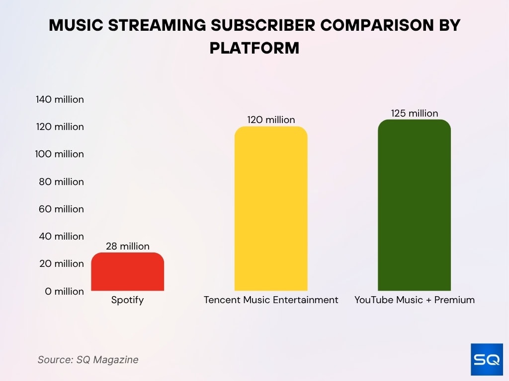Music Streaming Subscriber Comparison By Platform