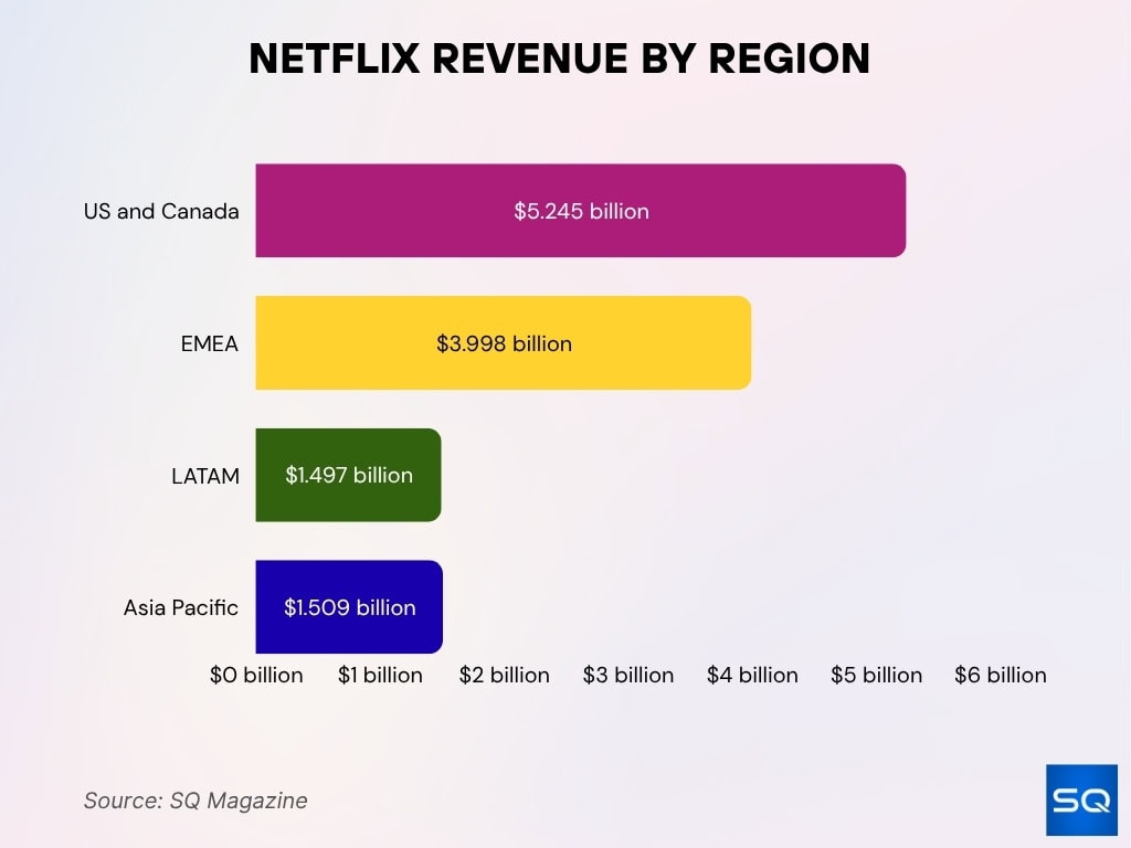 Netflix Revenue By Region