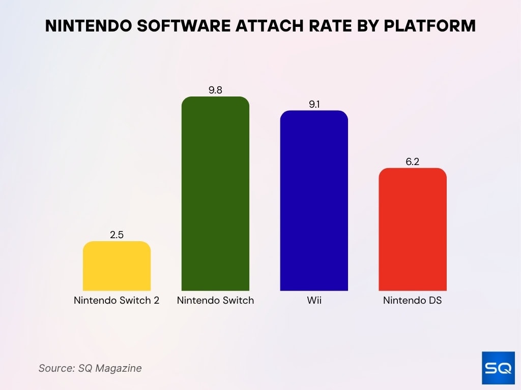 Nintendo Software Attach Rate by Platform