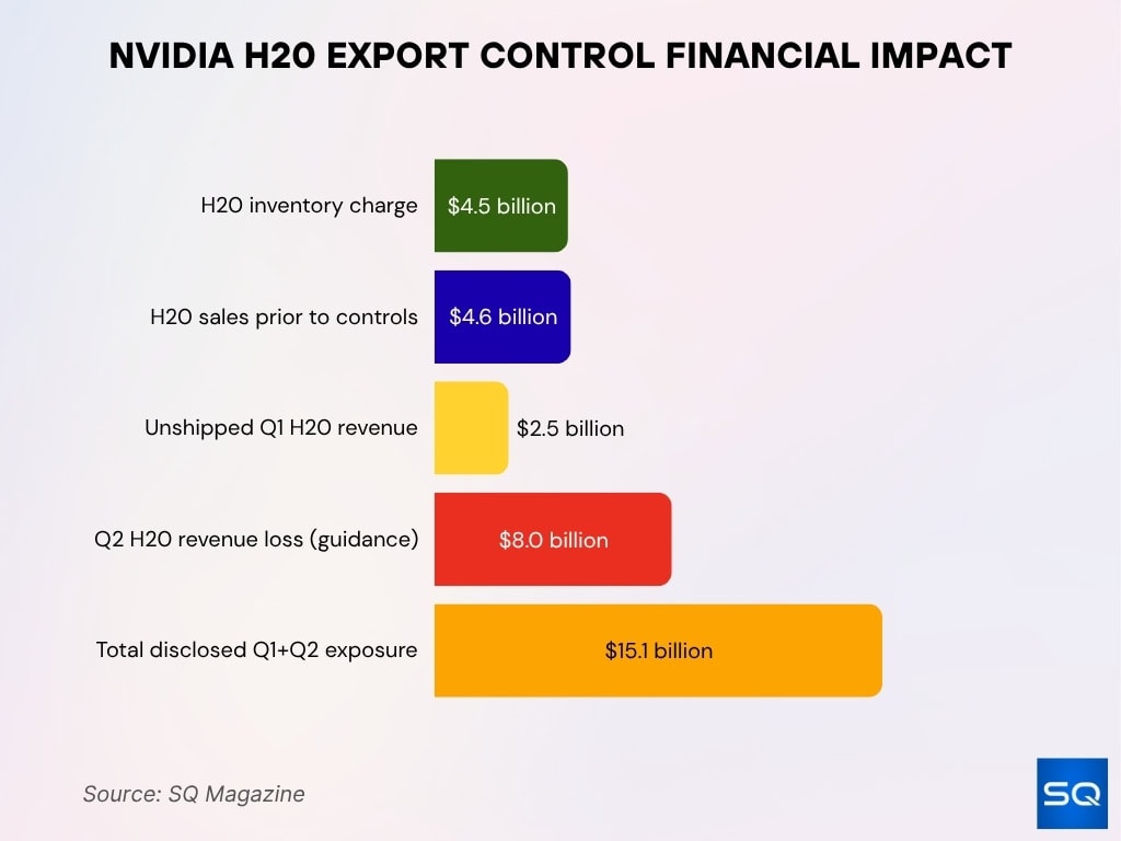 NVIDIA H20 Export Control Financial Impact