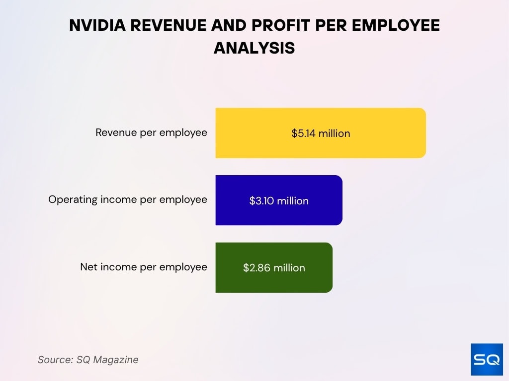 NVIDIA Revenue and Profit per Employee Analysis