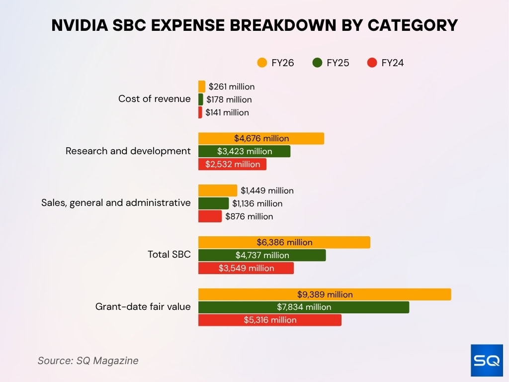 NVIDIA SBC Expense Breakdown by Category