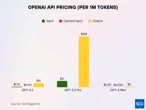 OpenAI Statistics 2026: Users, Revenue, and Market Share • SQ Magazine