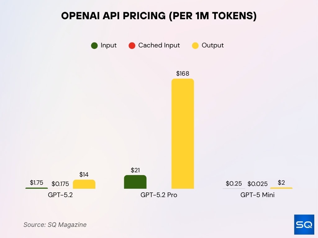 OpenAI API Pricing (Per 1M Tokens)