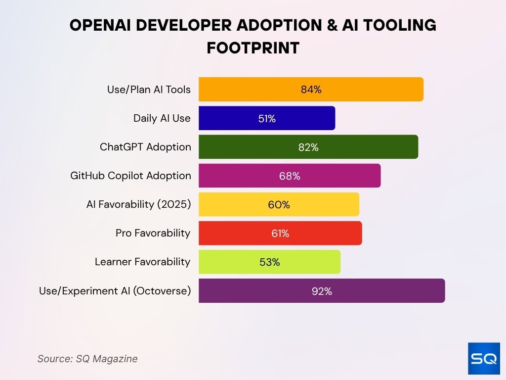 OpenAI Developer Adoption & AI Tooling Footprint