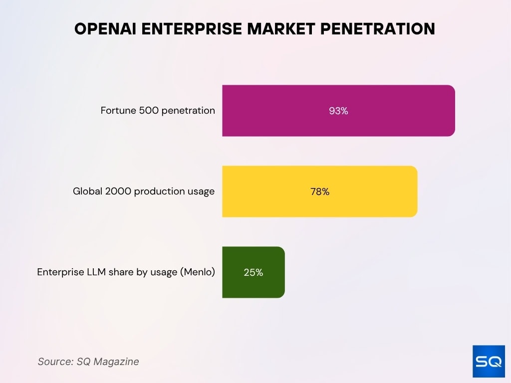 OpenAI Enterprise Market Penetration