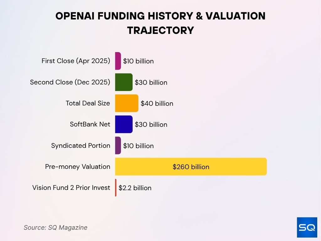 OpenAI Funding History & Valuation Trajectory