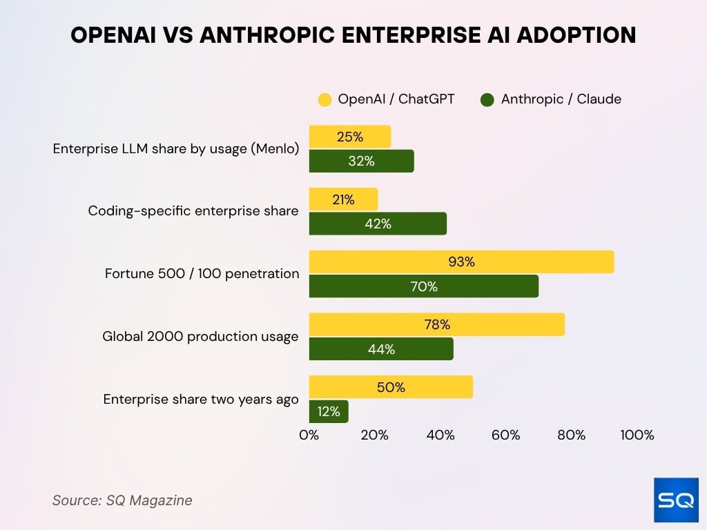 OpenAI vs Anthropic Enterprise AI Adoption