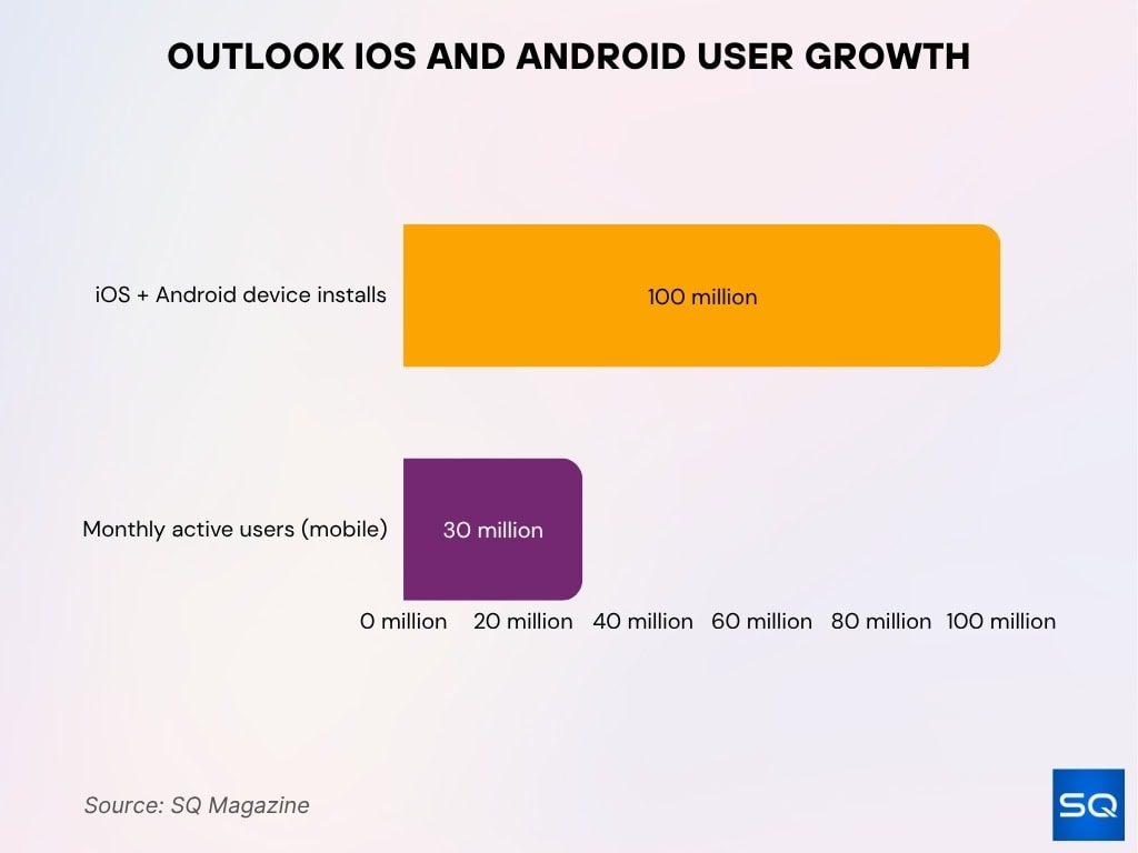 Outlook iOS and Android User Growth
