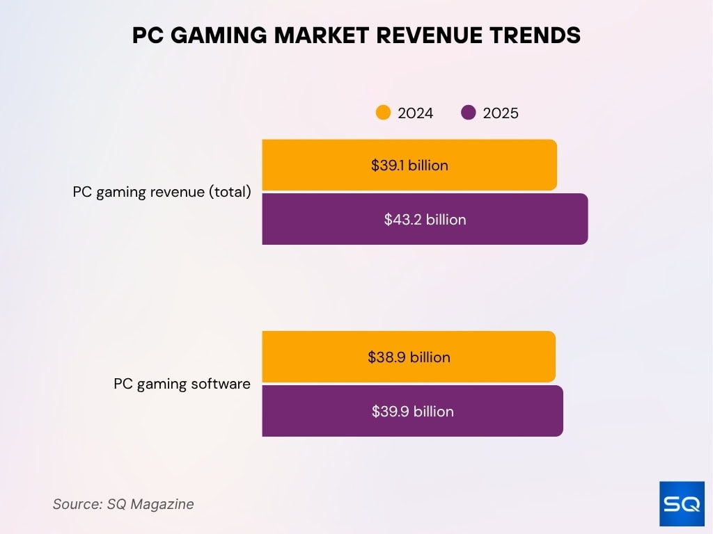 PC Gaming Market Revenue Trends