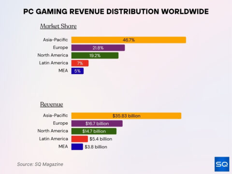 PC Gaming Market Share and Usage Statistics 2026: Insights