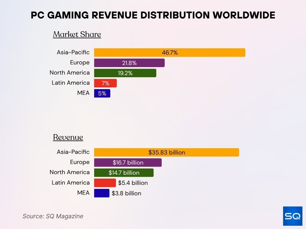 PC Gaming Revenue Distribution Worldwide