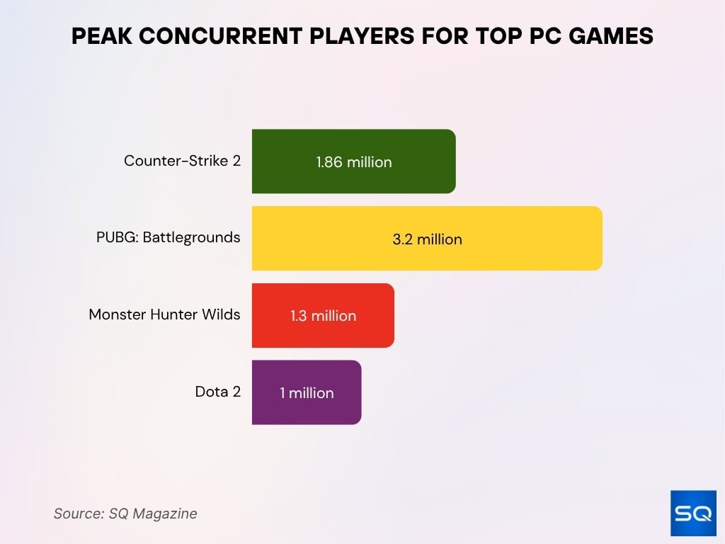 Peak Concurrent Players for Top PC Games