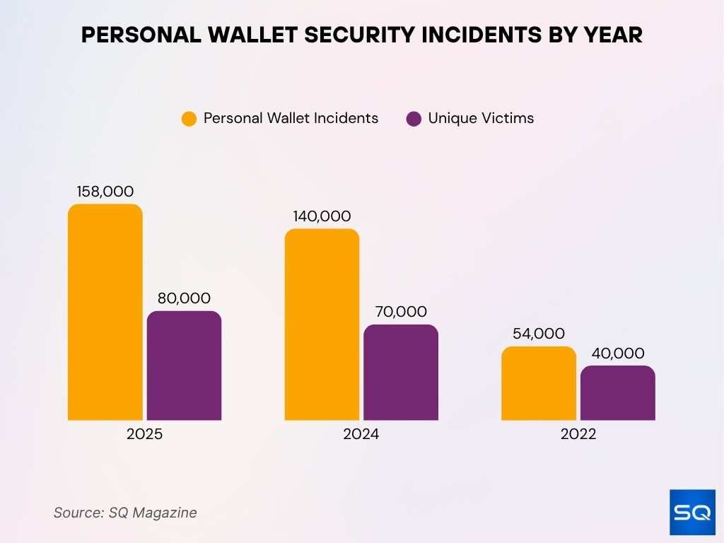 Personal Wallet Security Incidents By Year