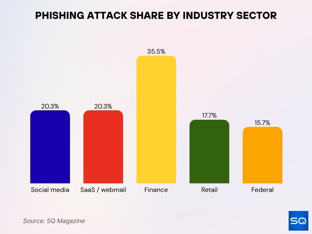 Phishing Attack Share By Industry Sector