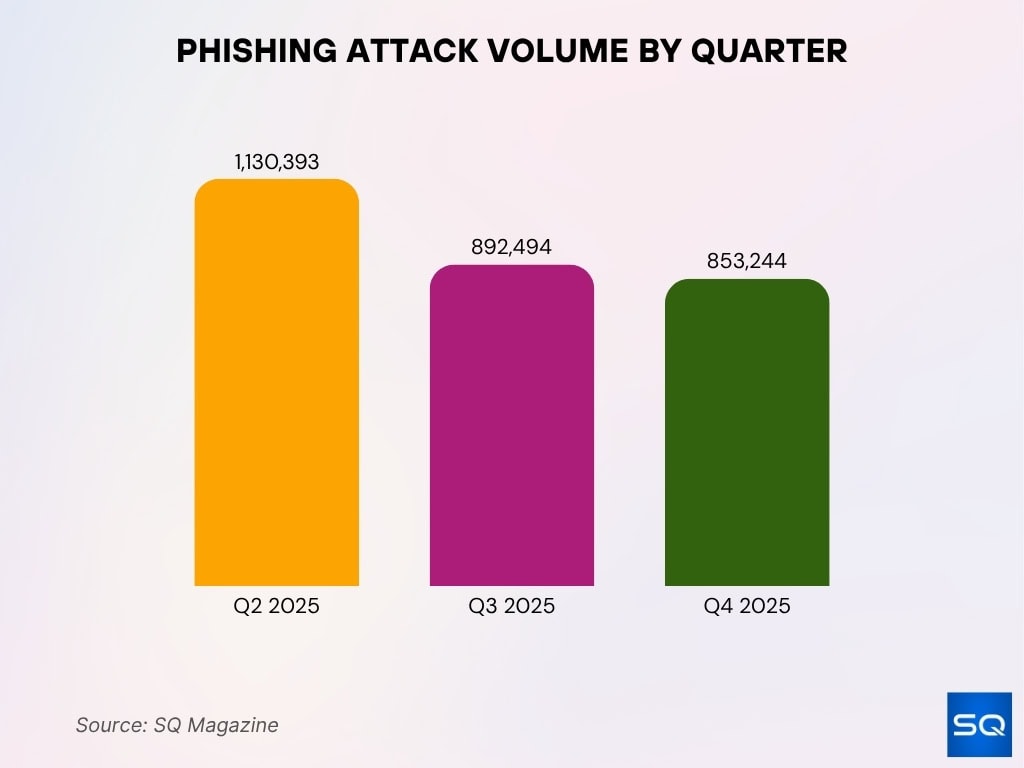 Phishing Attack Volume By Quarter