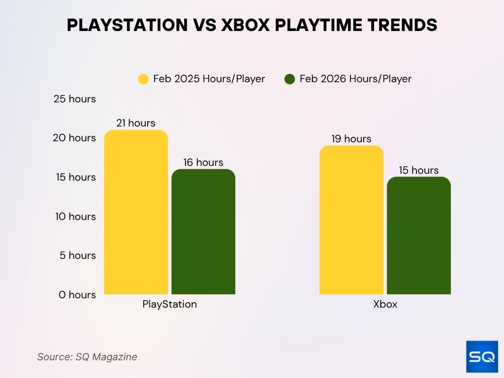 PlayStation vs Xbox Playtime Trends