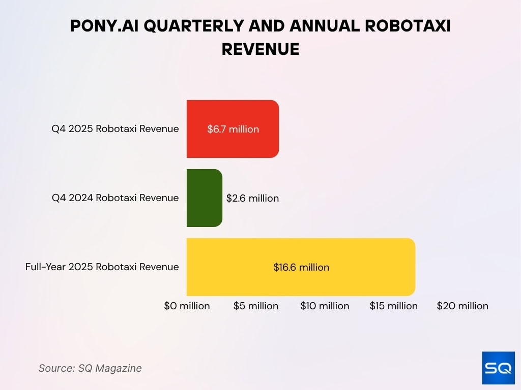 Pony.ai Quarterly and Annual Robotaxi Revenue
