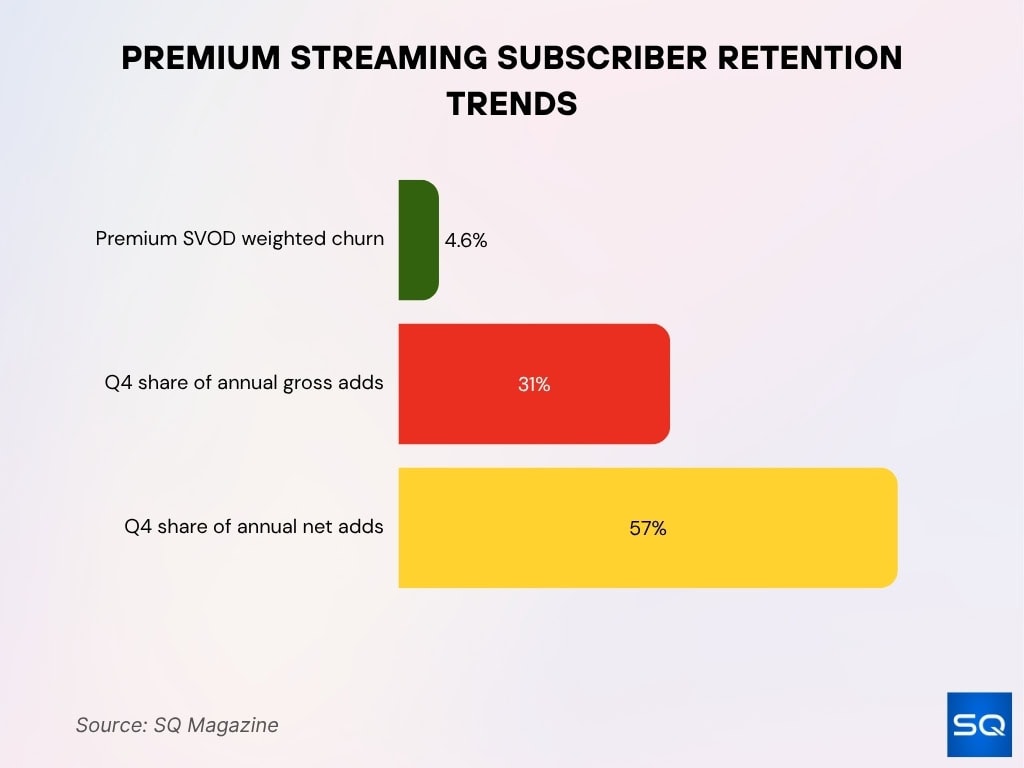 Premium Streaming Subscriber Retention Trends