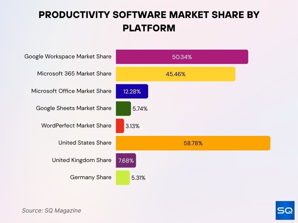 Productivity Software Market Share By Platform
