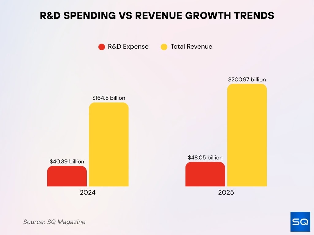 R&D Spending vs Revenue Growth Trends