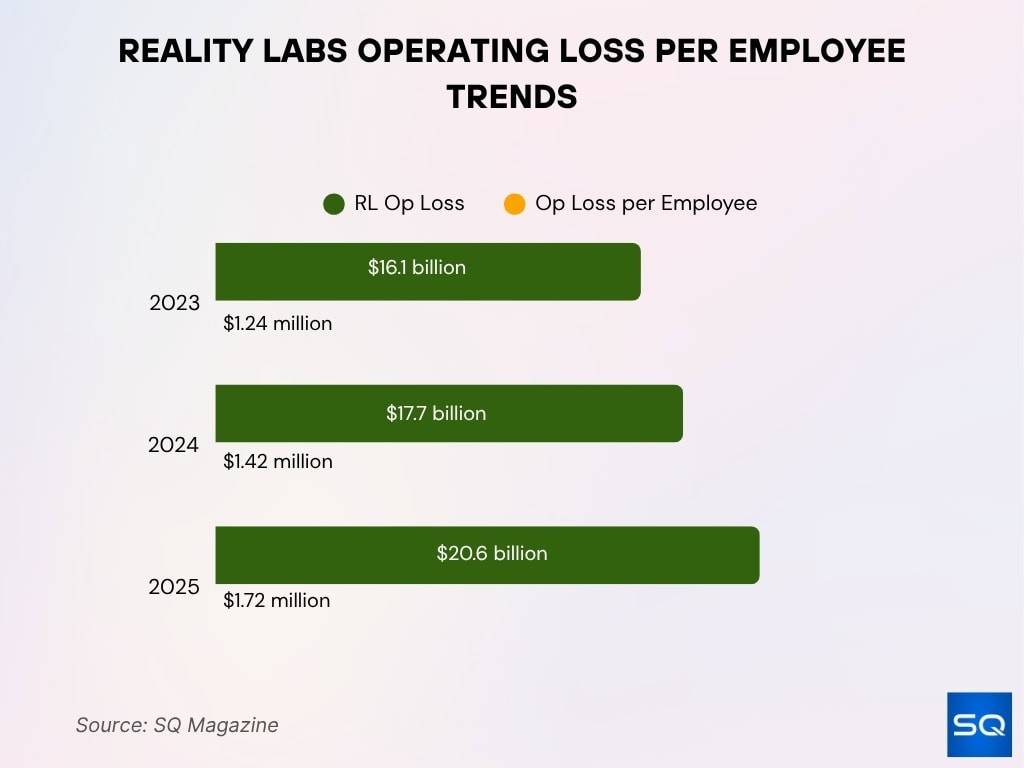 Reality Labs Operating Loss Per Employee Trends