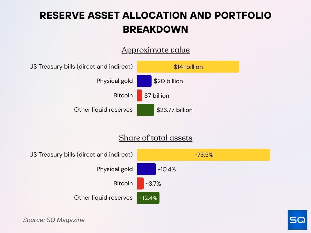 Reserve Asset Allocation And Portfolio Breakdown
