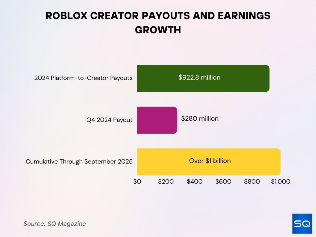 Roblox Creator Payouts And Earnings Growth