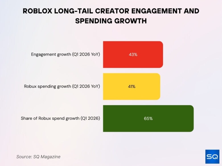 Roblox Statistics 2026 132M Players Revenue Bookings Roblox Long Tail Creator Engagement And Spending Growth 780x585 