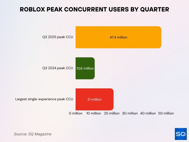 Roblox vs. Minecraft Statistics 2026: Players, Revenue • SQ Magazine