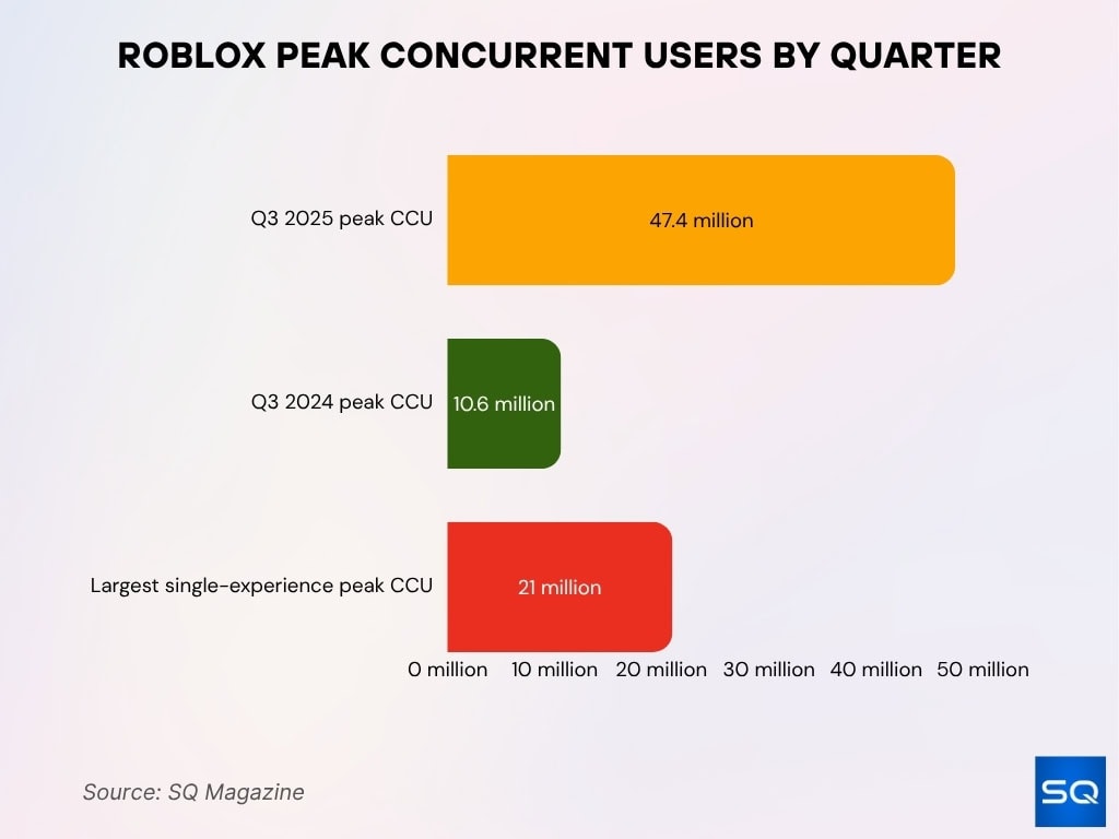 Roblox Peak Concurrent Users By Quarter