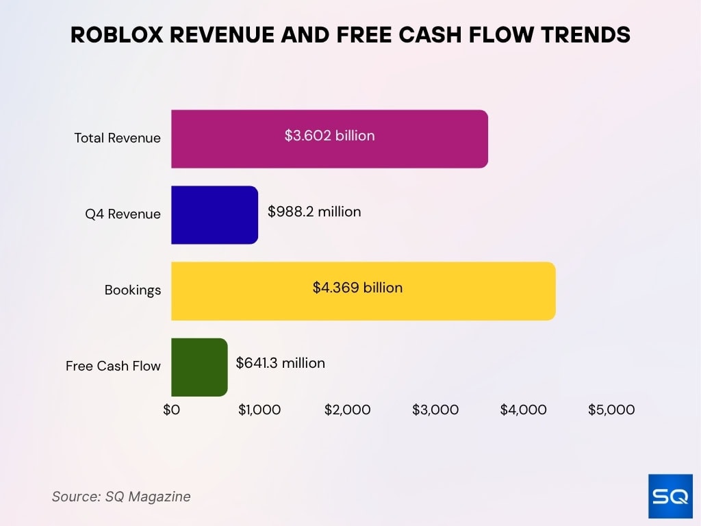 Roblox Revenue And Free Cash Flow Trends