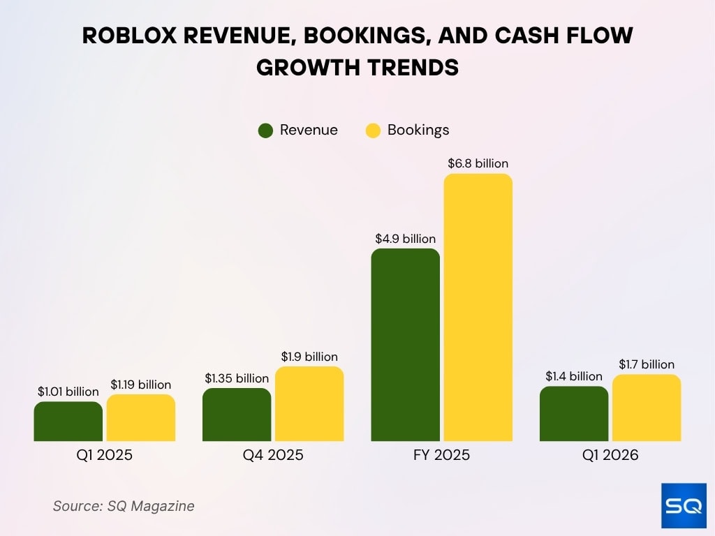 Roblox Revenue, Bookings, and Cash Flow Growth Trends