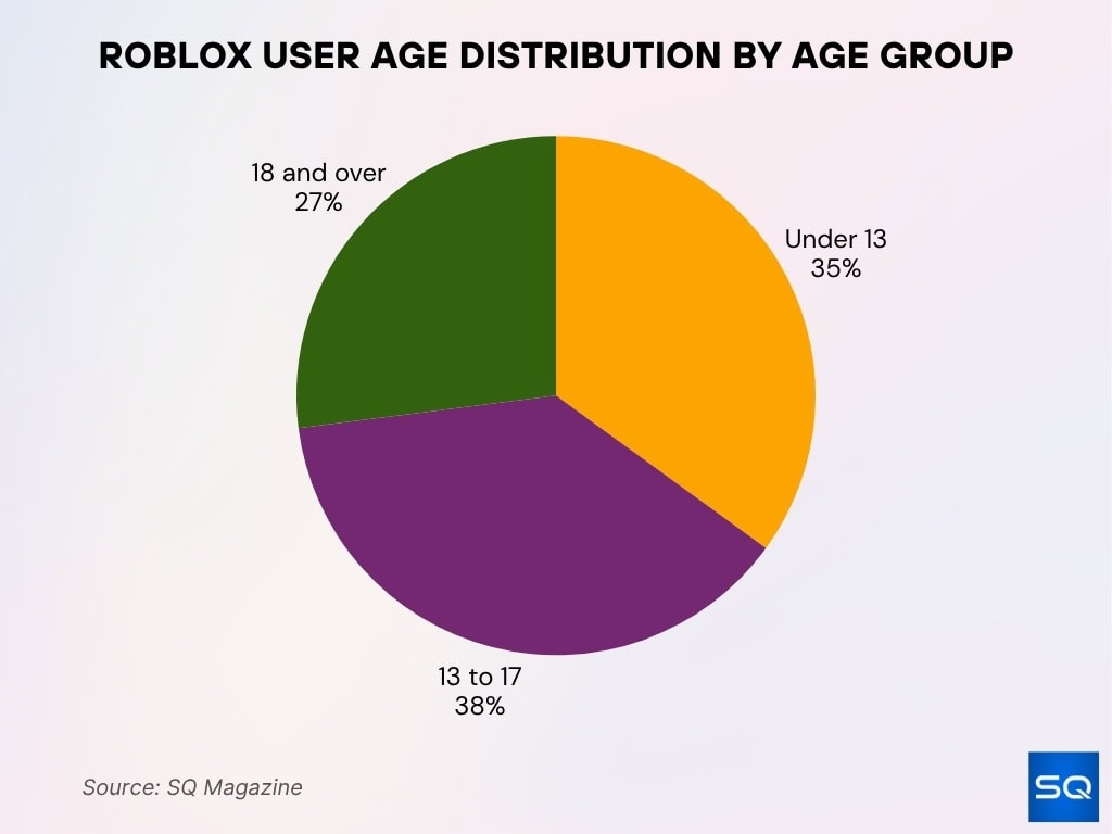 Roblox User Age Distribution By Age Group